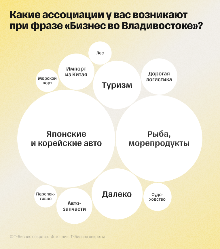 Результаты опроса об ассоциациях с бизнесом во Владивостоке