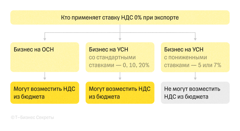 Кто может возместить НДС при экспорте