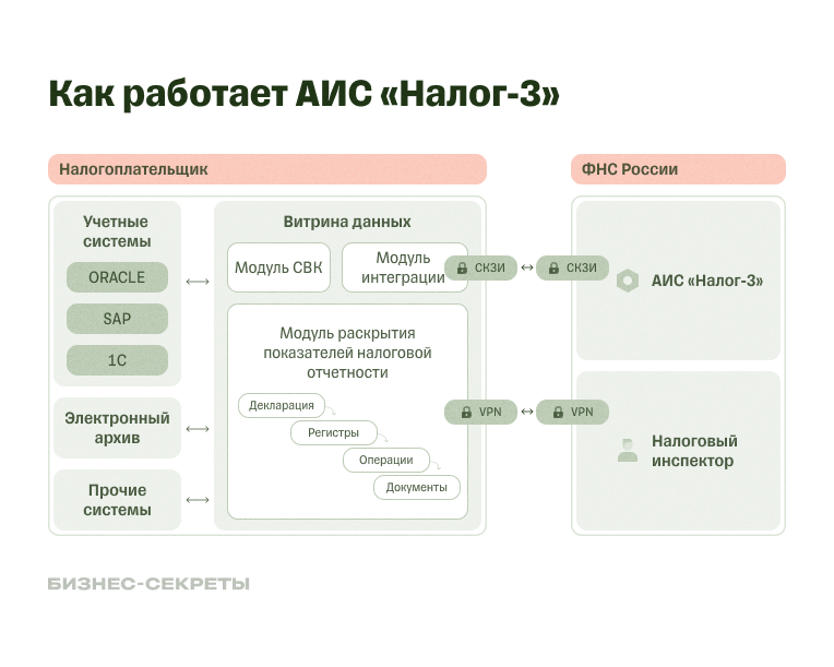 Работа АИС «Налог-3»