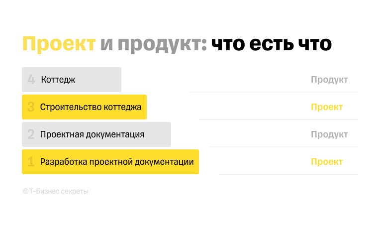 Что такое проект и продукт