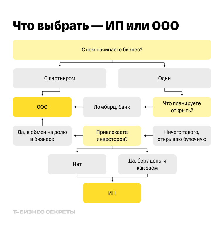 Что лучше открыть — ИП или ООО
