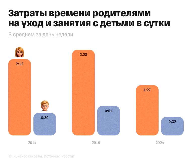 Затраты времени родителями на уход и занятия с детьми в сутки