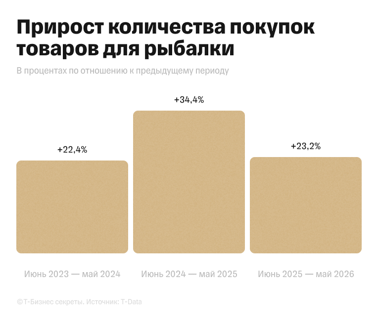 Прирост количества покупок товаров для рыбалки