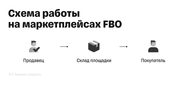 Схема работы FBO