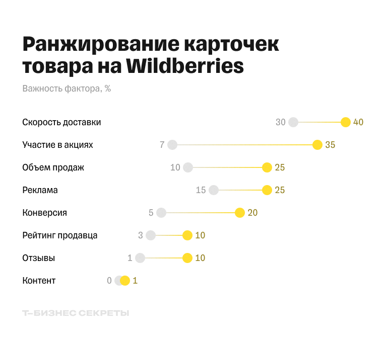 Факторы ранжирования Wildberries