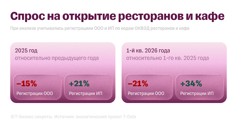 Спрос на открытие ресторанов и кафе в 2025—2026 годах