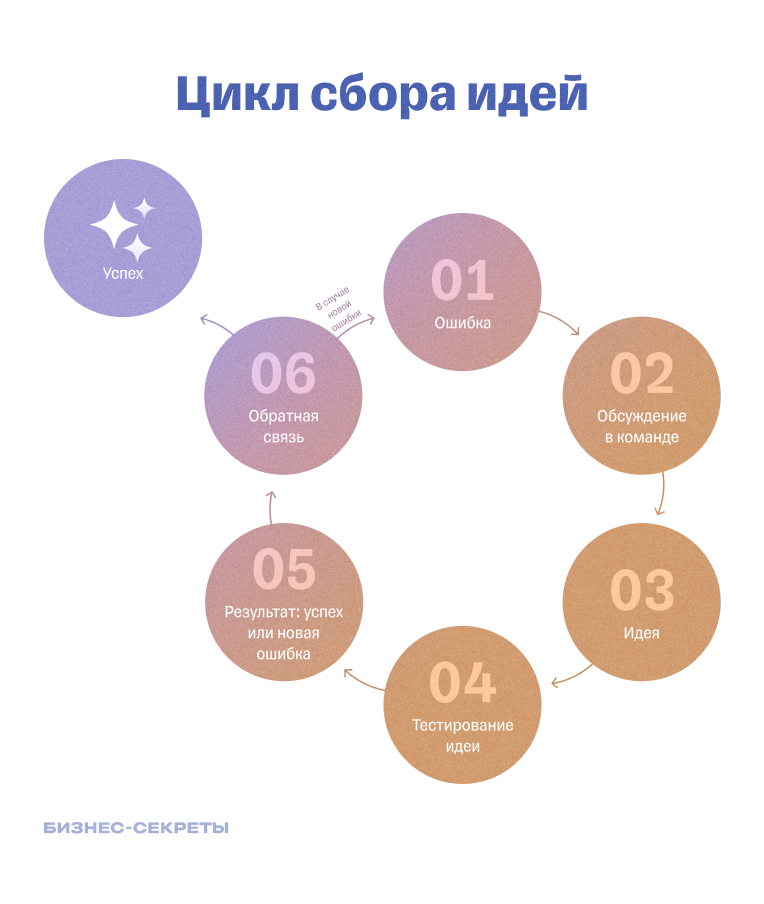 Пример цикла сбора идей