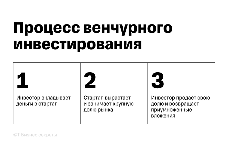 Как работает венчурное инвестирование