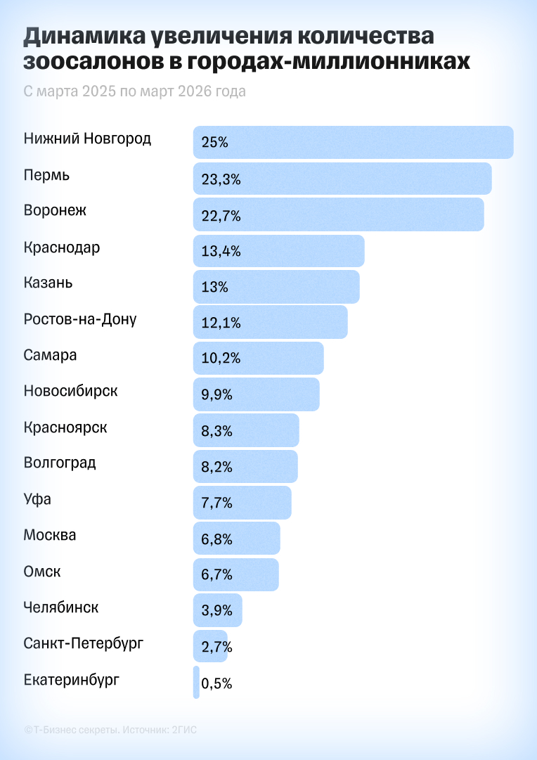 Динамика увеличения количества салонов для питомцев в городах-миллионниках