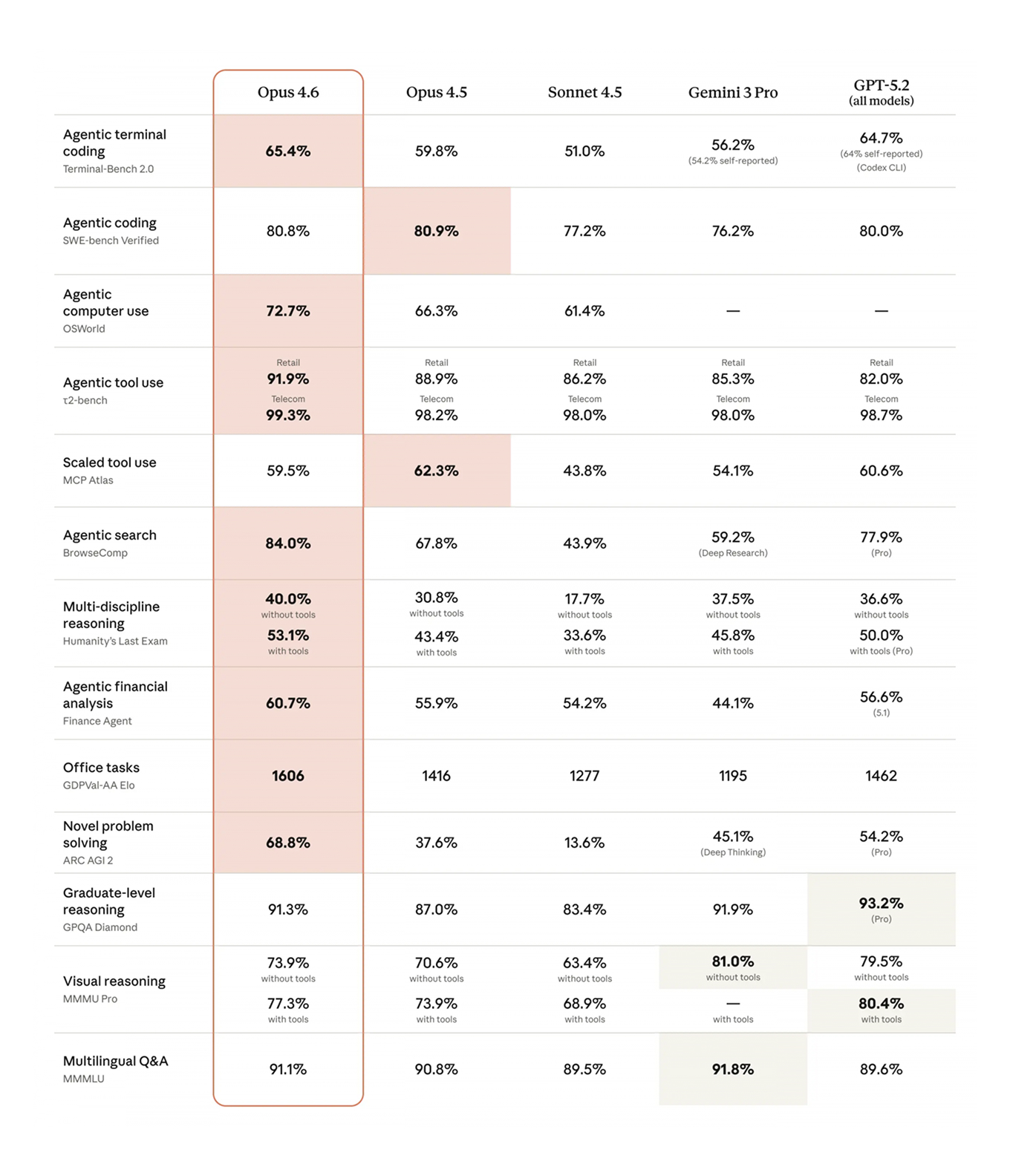 Результаты теста производительности Claude 4.6