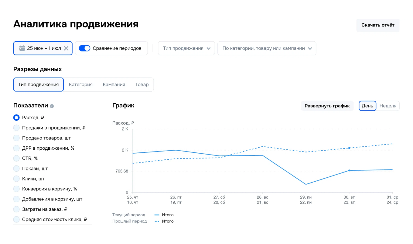 Аналитика продвижения на Ozon