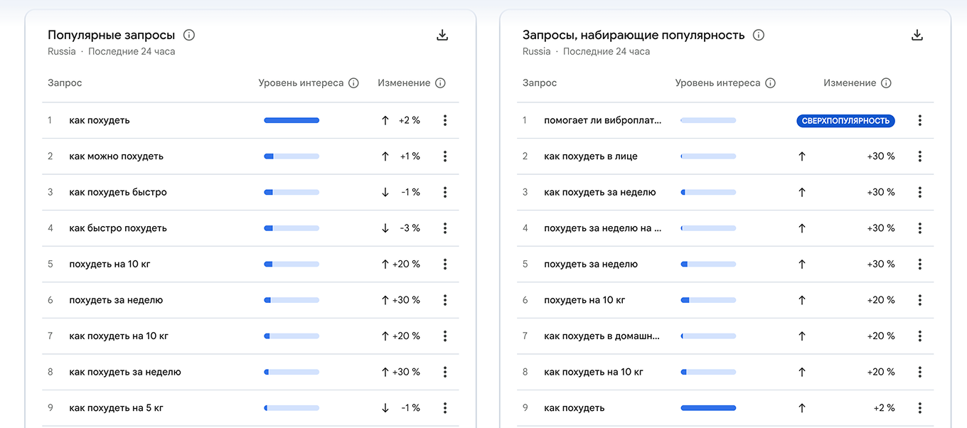 Как посмотреть популярные запросы в Google Trends