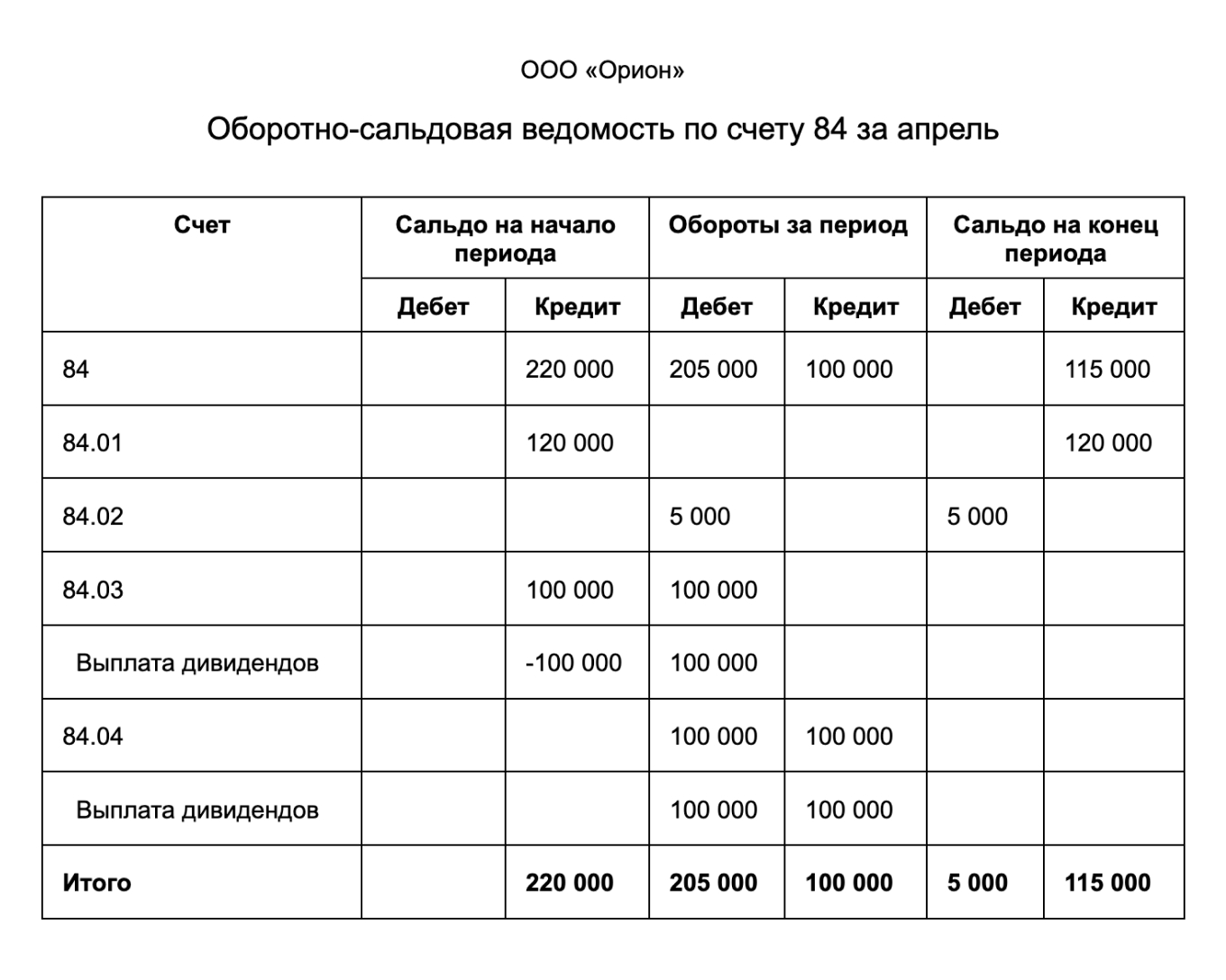 Оборотно-сальдовая ведомость по счету 84