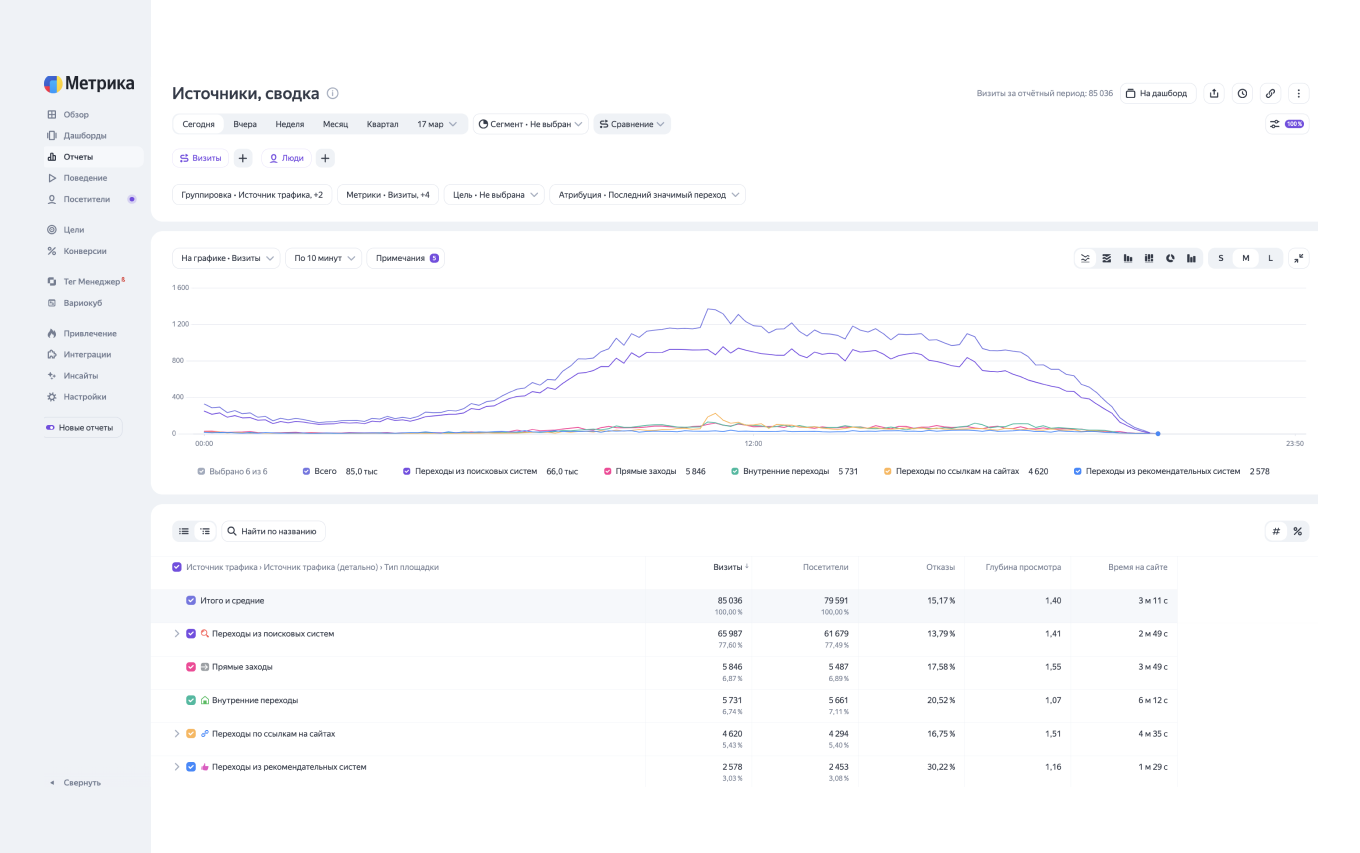 Отчет «Источники, сводка»