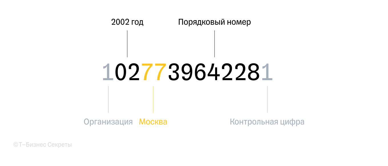 Номер ОГРН