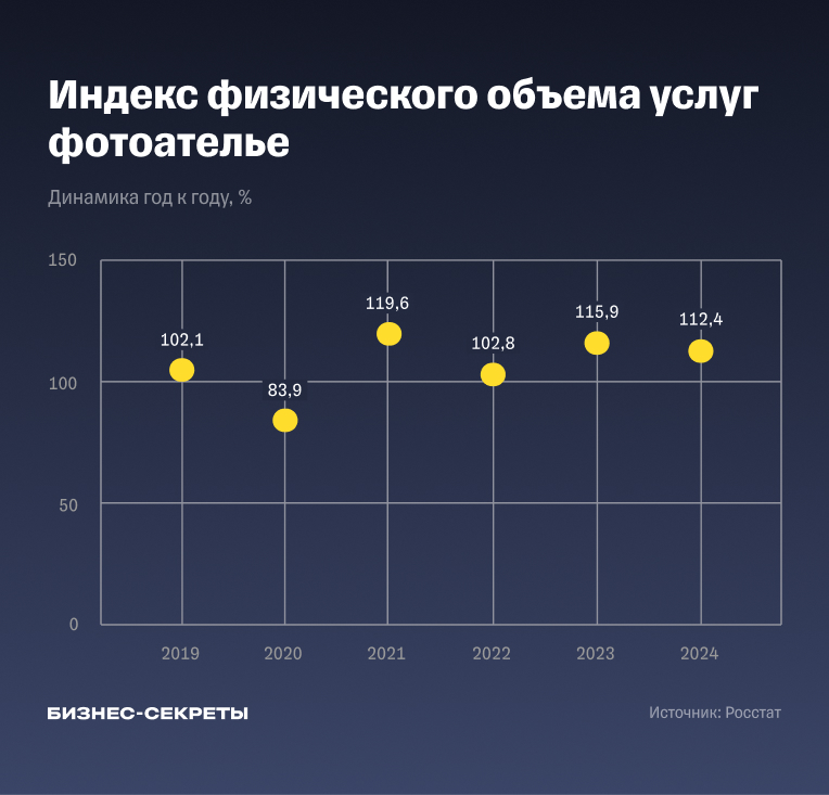 Индекс физического объема услуг фотоателье