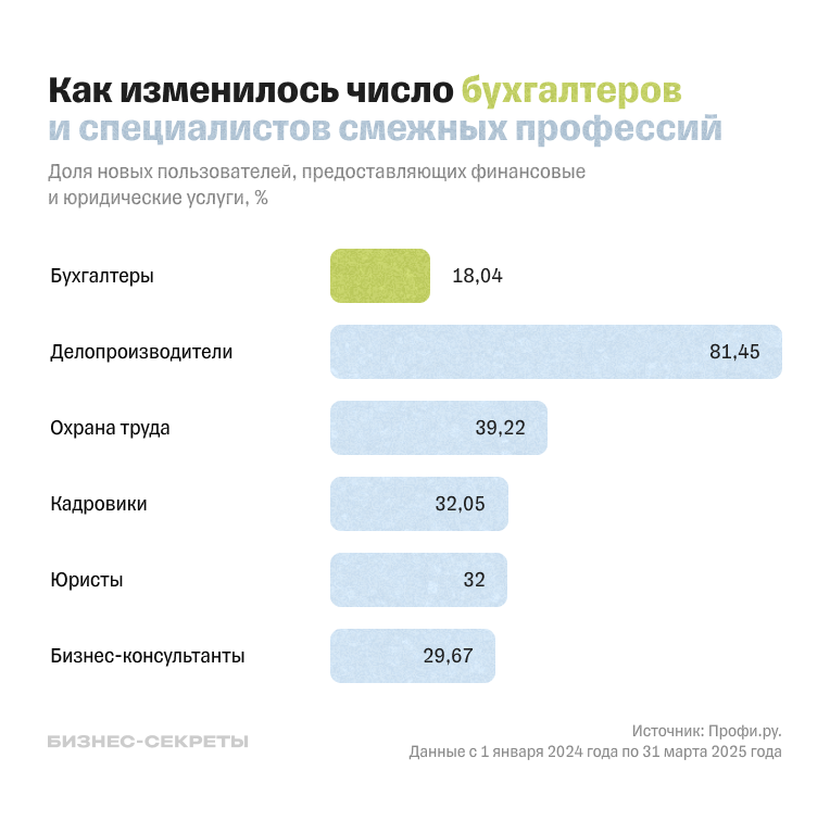 Число бухгалтеров и специалистов смежных профессий в 2024—2025 годах