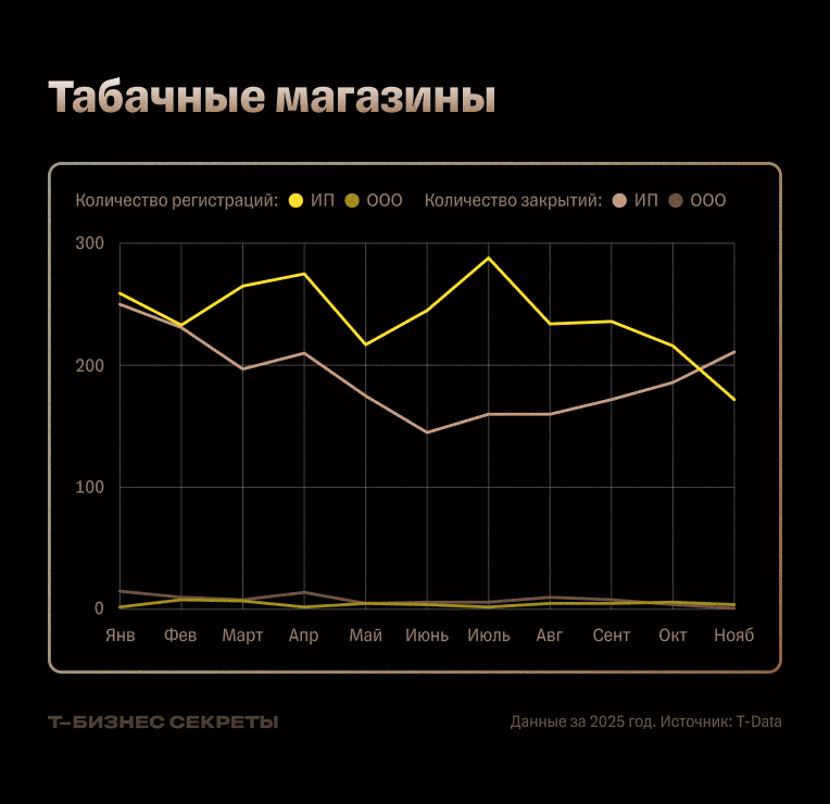 Количество закрытий табачных магазинов в 2025 году
