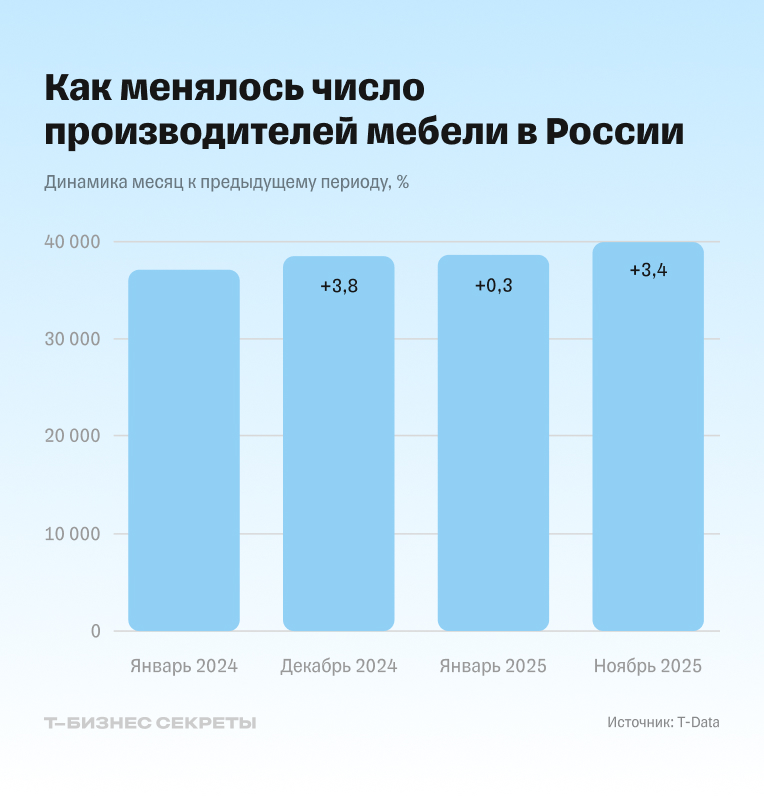 Число производителей мебели в 2024—2025 годах