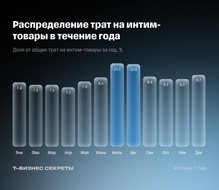 Распределение трат на интим-товары по месяцам