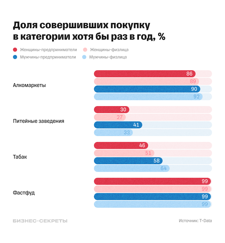 Доля совершивших покупку в категории хотя бы раз в год