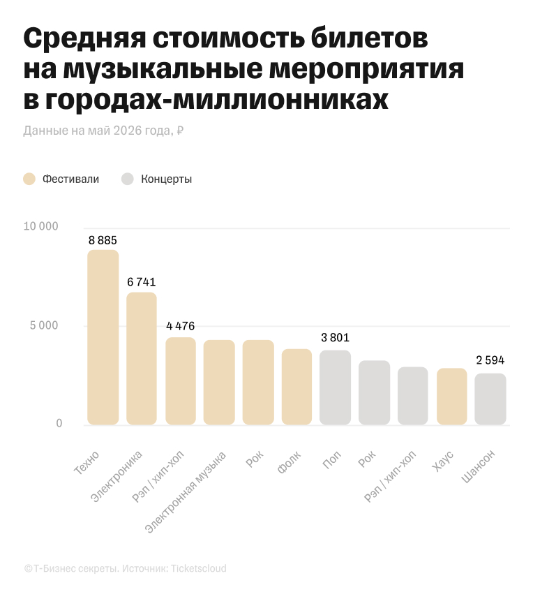 Средняя стоимость билетов на музыкальные мероприятия
