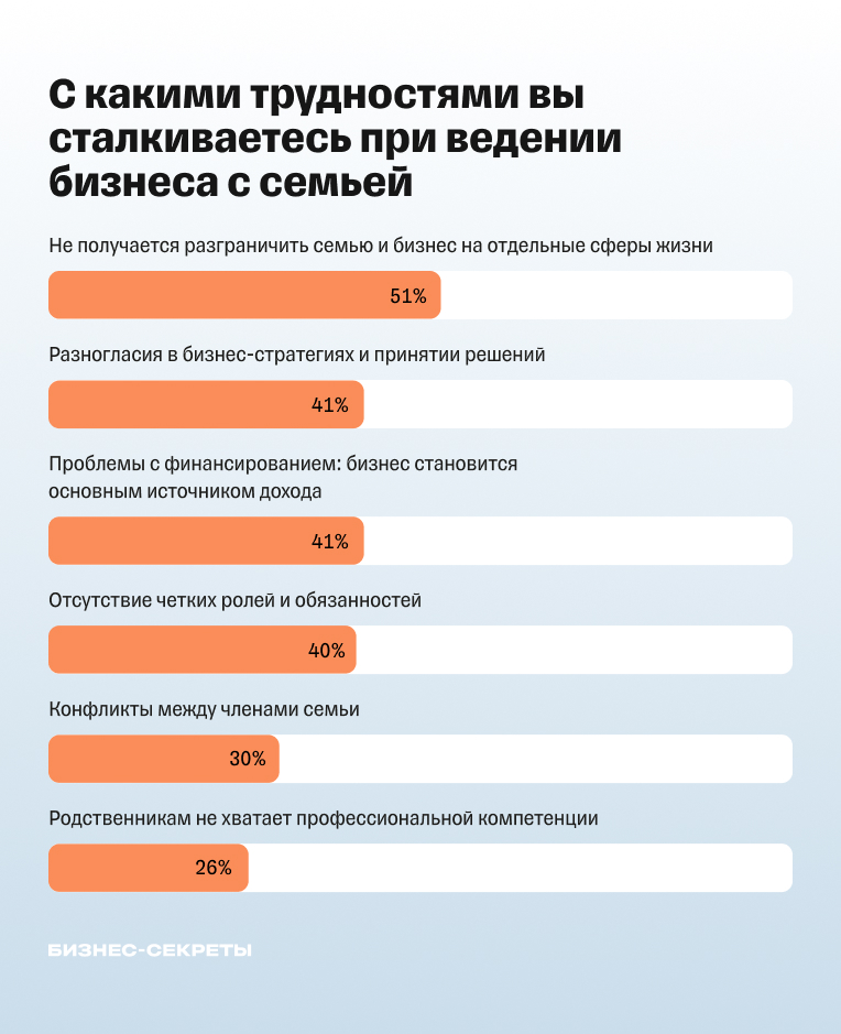 Нехватка компетенций у родных — проблема 1/4 опрошенных