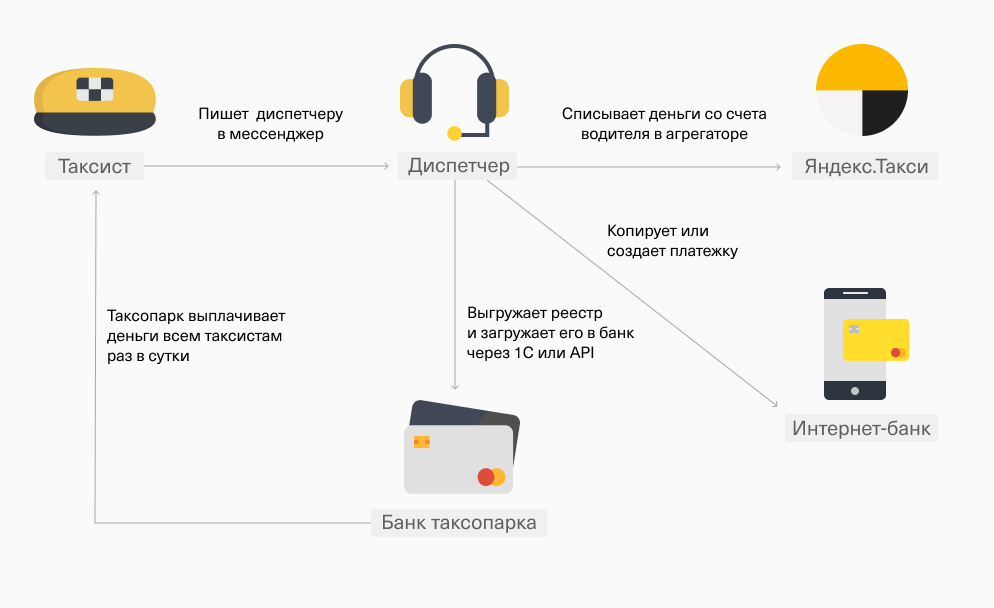 Оплата со счета таксопарка на счет водителя