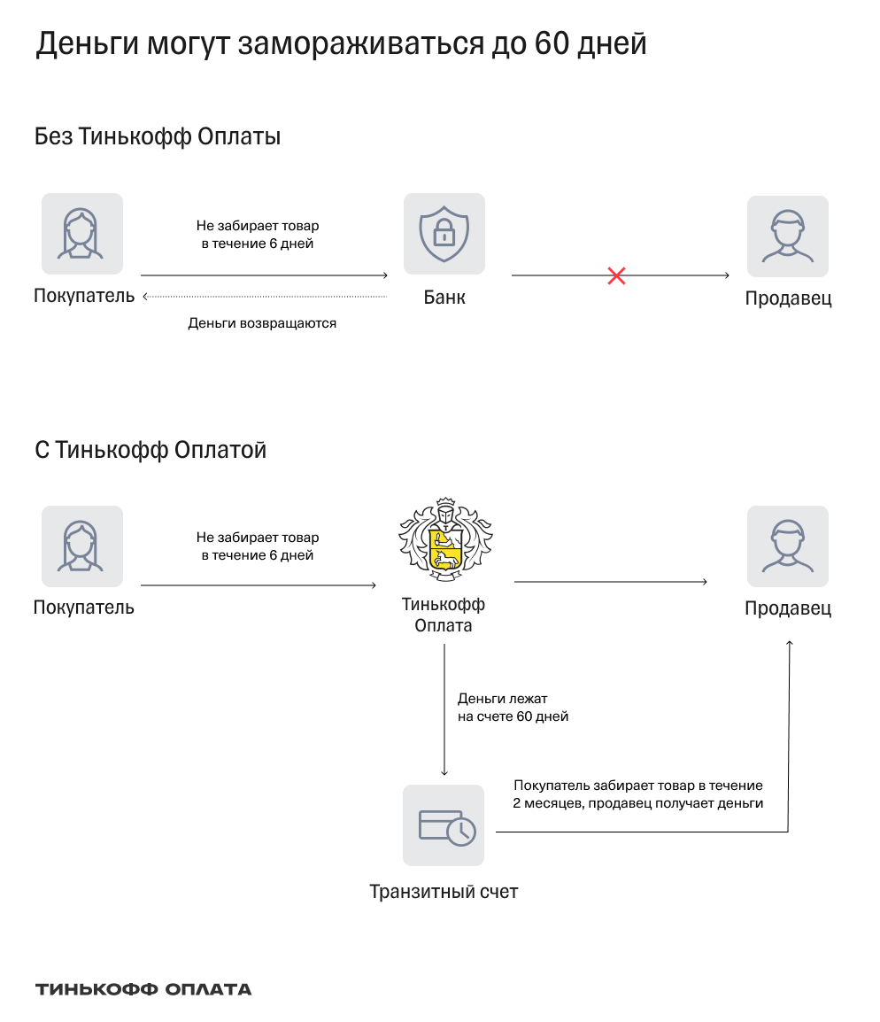 Заморозка денег с Т⁠-⁠Банк Оплатой