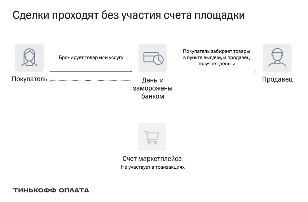 Безопасная сделка с Т⁠-⁠Банк Оплата