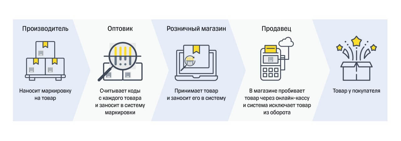 Система маркировки товаров в рознице