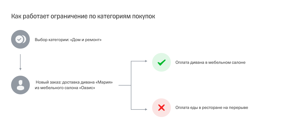 Как работает ограничение по категориям покупок по бизнес-карте Т⁠-⁠Банк
