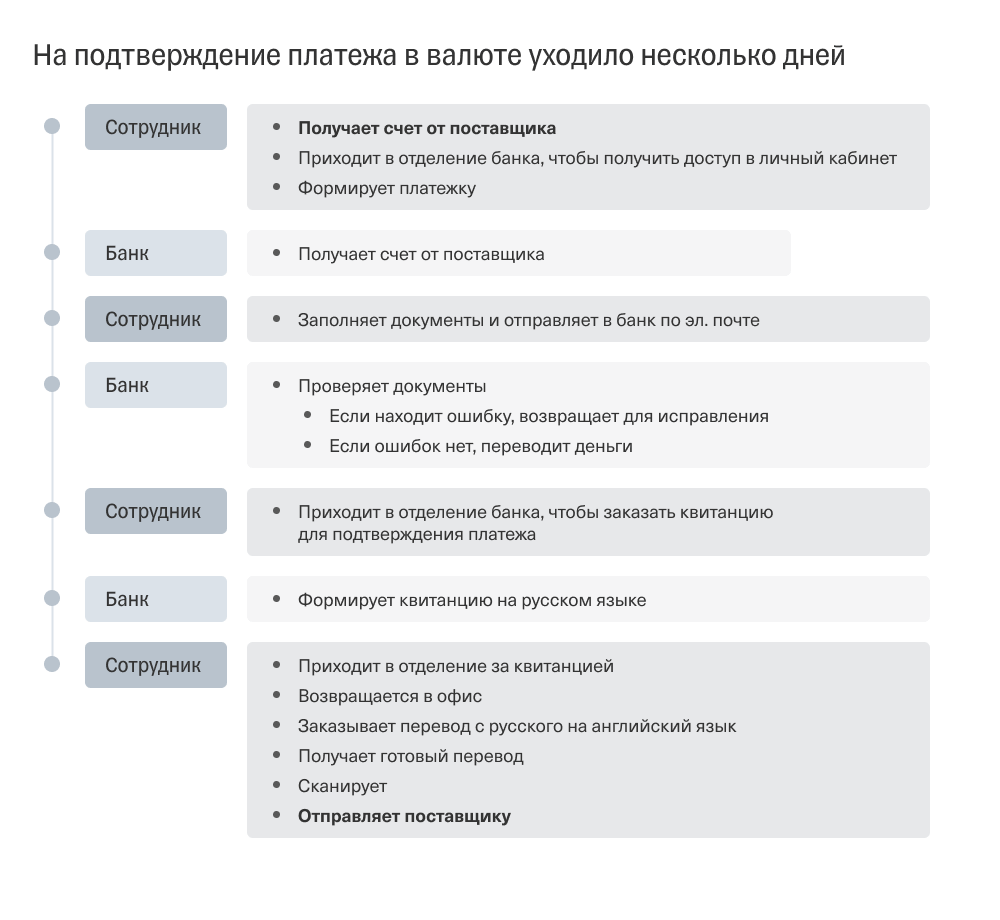 Помощь с оплатой поставщику валютой в личном кабинете Т⁠-⁠Банк Бизнес