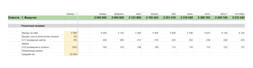 Планирование выручки и воронки продаж в финансовой модели