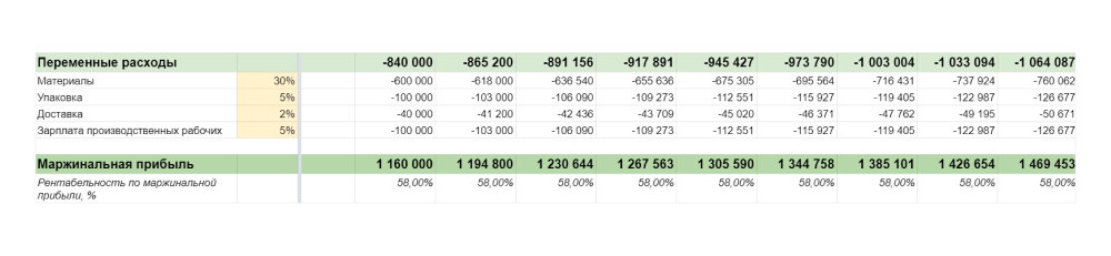 Подсчет переменных расходов при построении финансовой модели бизнеса