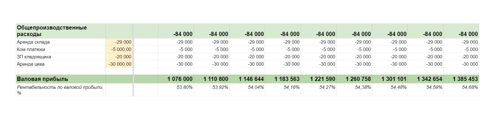 расчет валовой прибыли в финансовой модели