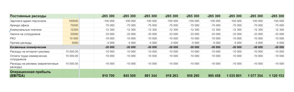 Подсчет постоянных расходов при построении финансовой модели бизнеса