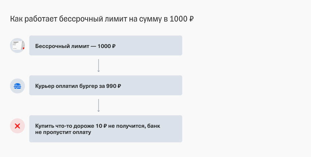 Работа лимитов по категориям покупок карты Т⁠-⁠Банк