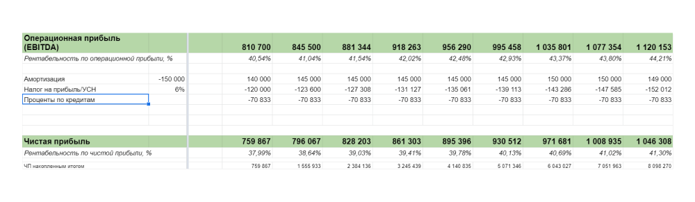Расчет чистой прибыли в финансовой модели