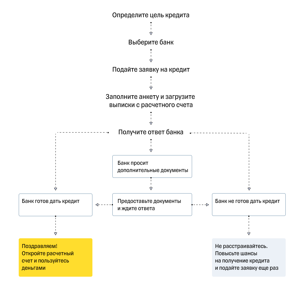 Как ИП получить кредит