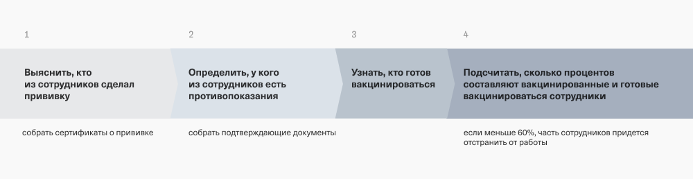 Расчет процента работников для обязательной вакцинации