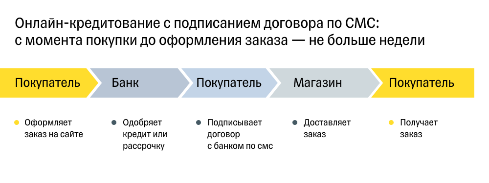 Схема кредитования с подписанием договора по СМС