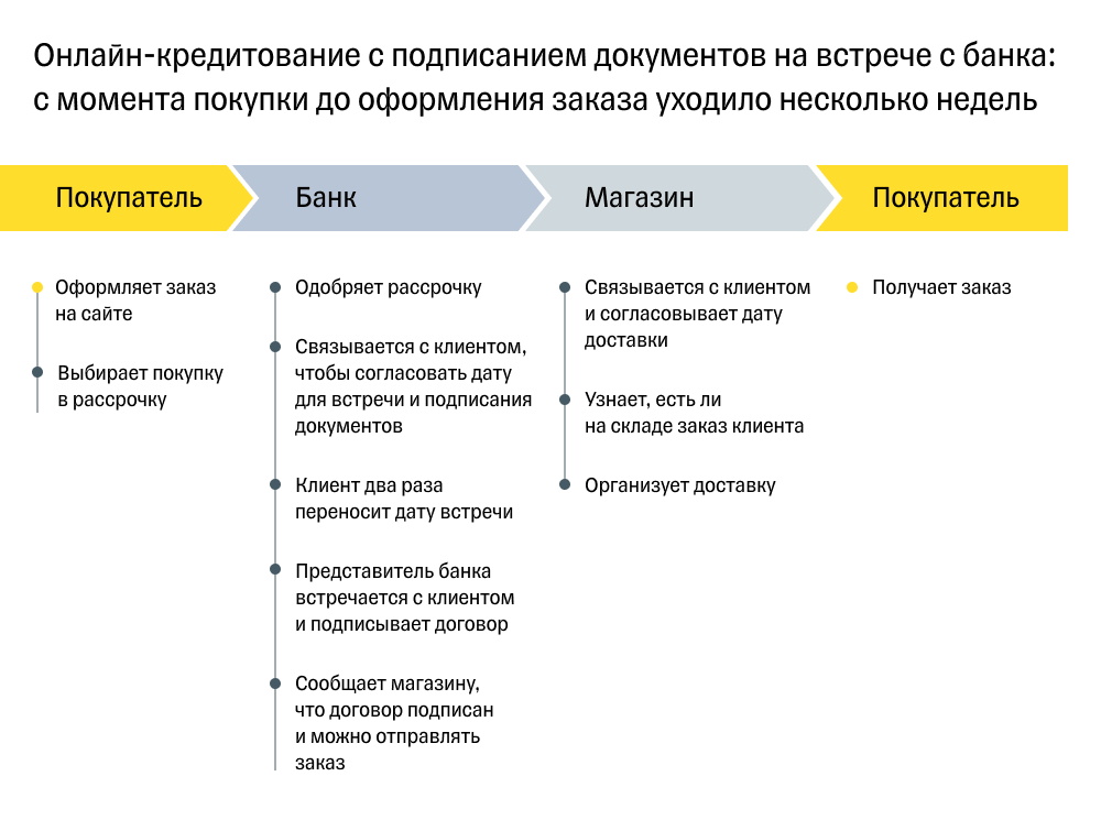 Схема онлайн-кредитования покупателей