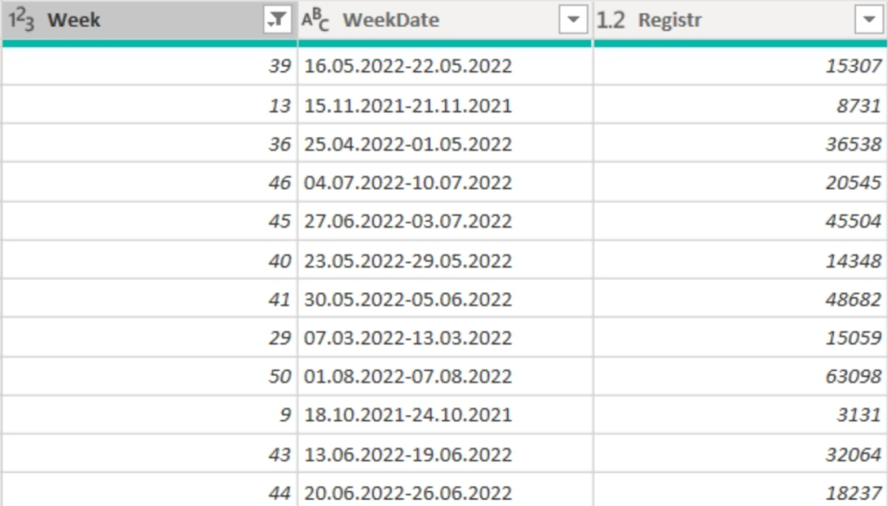 Таблица для когортного анализа с группировкой по дате подписки