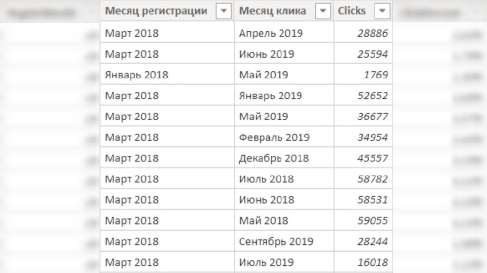 Сводная таблица для когортного анализа