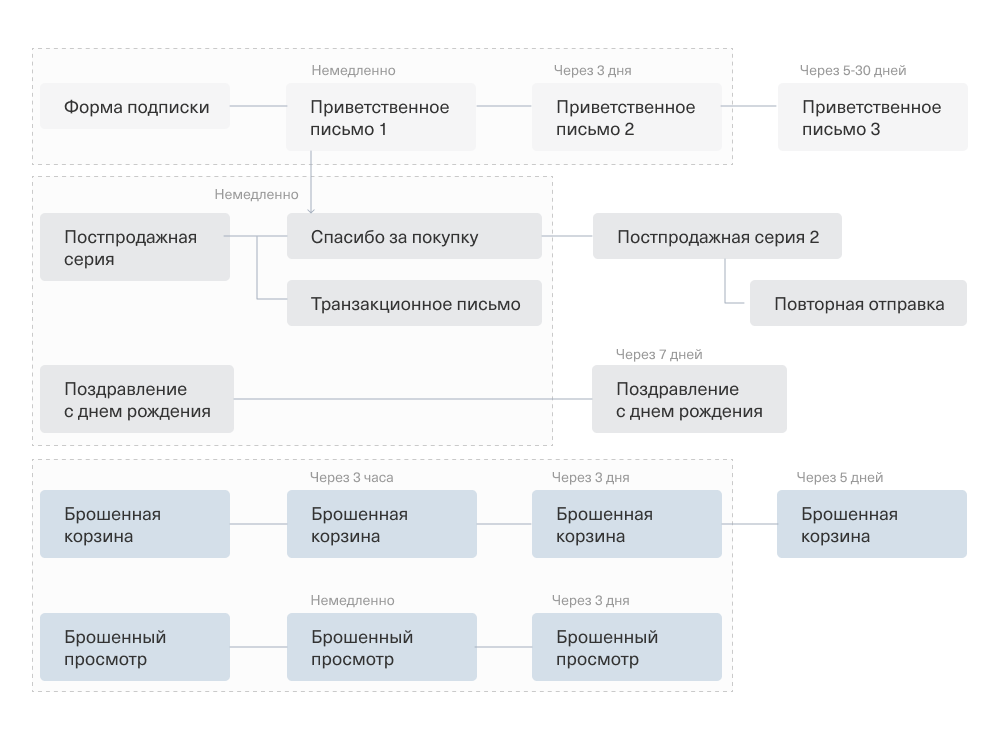 Схема коммуникаций для эффективности email-рассылки