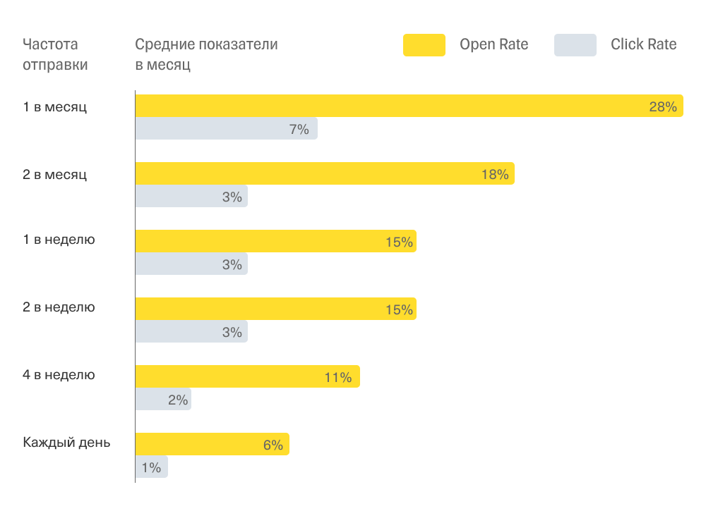 Зависимость отклика от частоты отправки писем