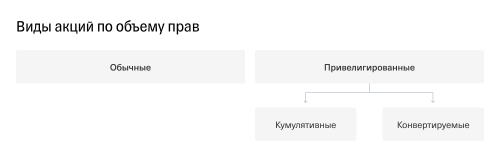 Виды акций по объему прав