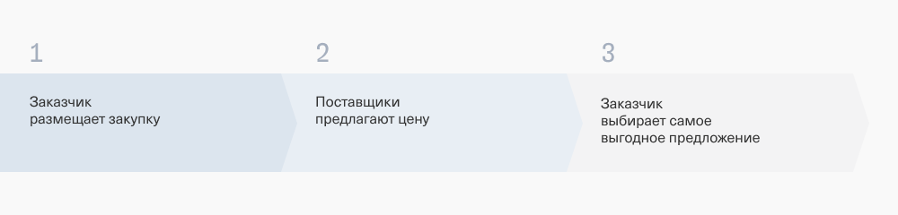 Порядок закупок: упрощенная схема