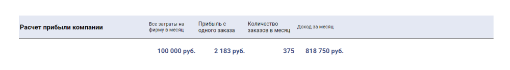 Расчет прибыли компании за месяц